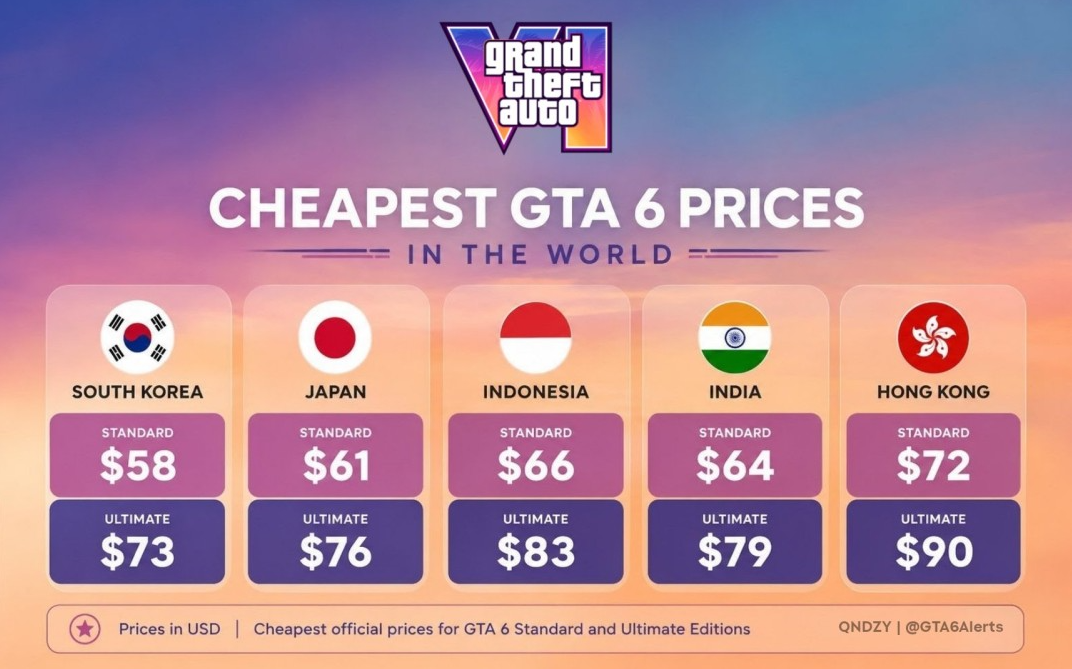 《GTA6》全球各区定价曝光：韩版堪称性价比之王