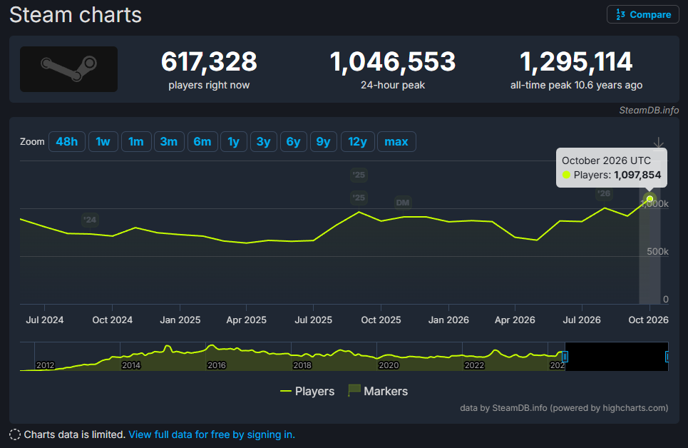 热度强势回升！Dota2 在线峰值突破 108 万，逼近十年前历史纪录