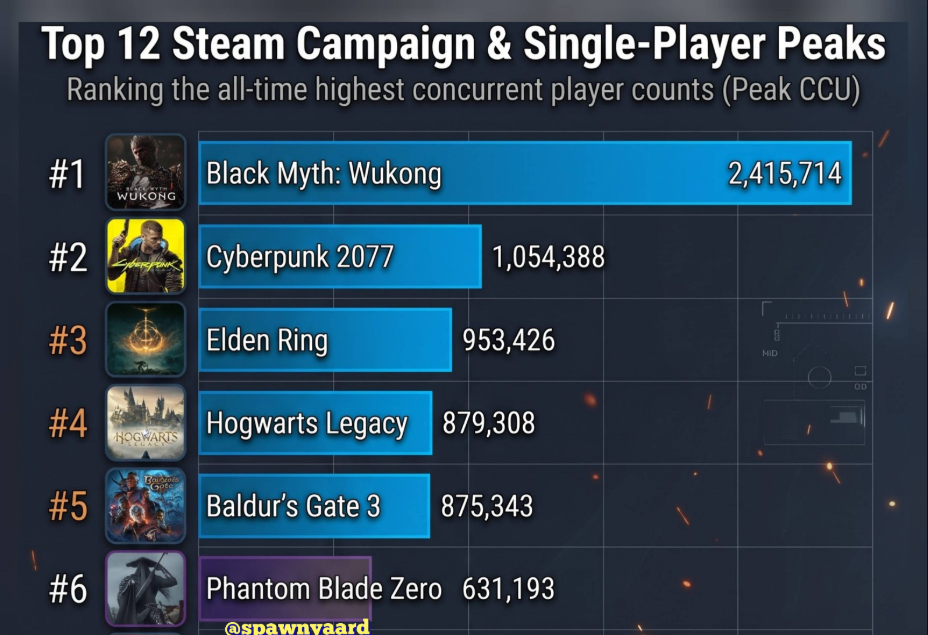 《影之刃零》跻身Steam单机战役榜第六，国产再迎高光时刻